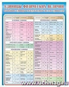 Плакат виниловый "Единицы физических величин"