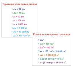 Главные правила. Математика. Периметр. Площадь. Объем: 1-4 классы. 12 обучающих карточек — интернет-магазин УчМаг