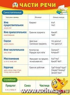 Плакат "Самостоятельные части речи"