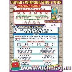Плакат "Гласные и согласные буквы и звуки"