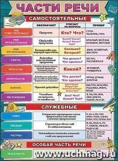 Плакат "Части речи"